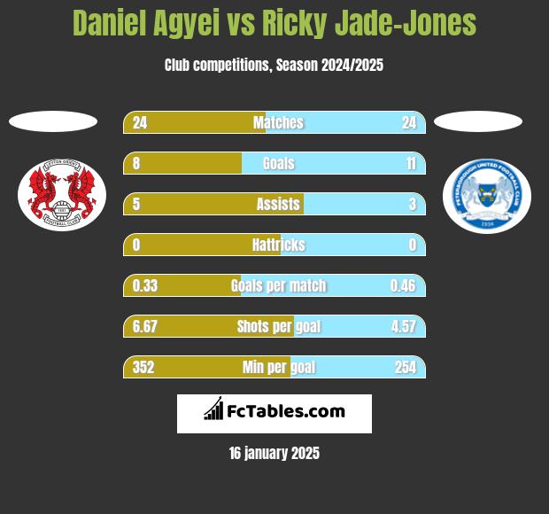 Daniel Agyei vs Ricky Jade-Jones h2h player stats