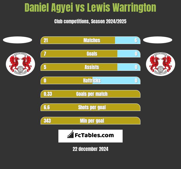 Daniel Agyei vs Lewis Warrington h2h player stats