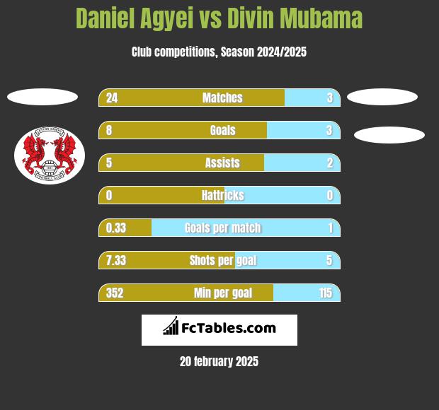 Daniel Agyei vs Divin Mubama h2h player stats