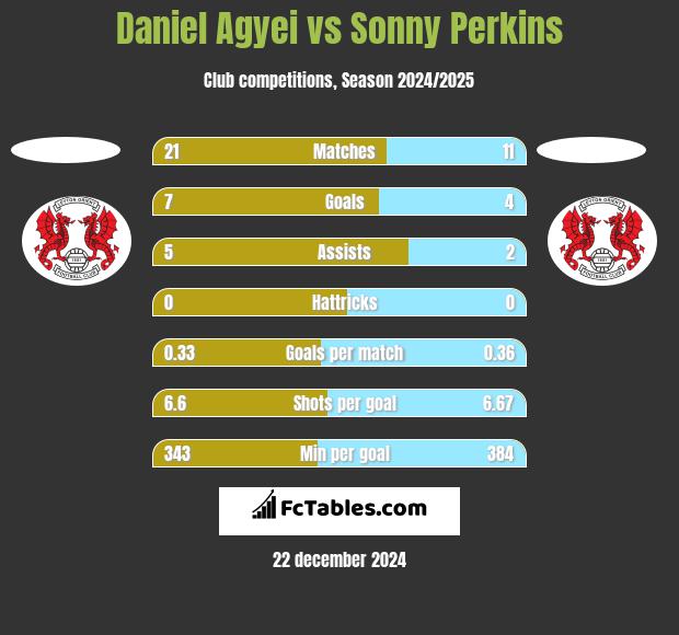 Daniel Agyei vs Sonny Perkins h2h player stats