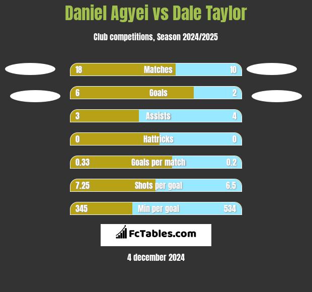 Daniel Agyei vs Dale Taylor h2h player stats