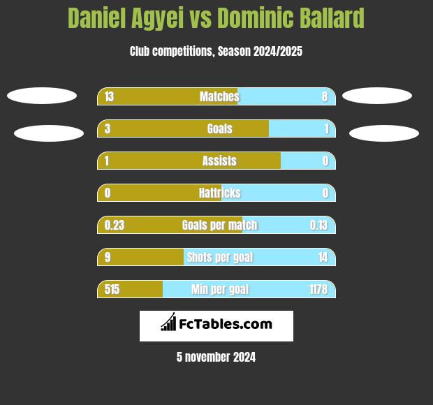 Daniel Agyei vs Dominic Ballard h2h player stats