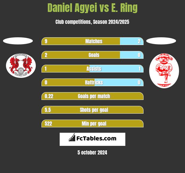 Daniel Agyei vs E. Ring h2h player stats