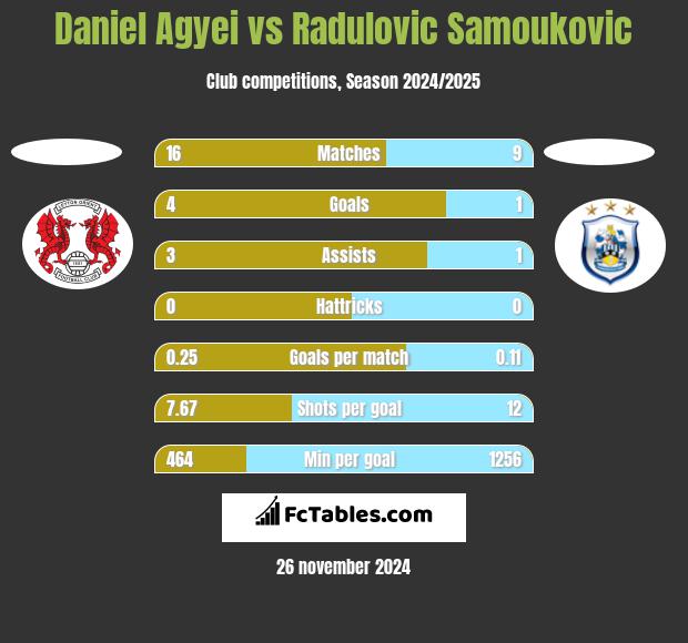 Daniel Agyei vs Radulovic Samoukovic h2h player stats