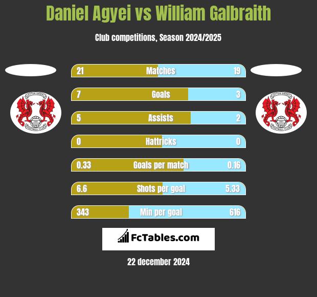 Daniel Agyei vs William Galbraith h2h player stats