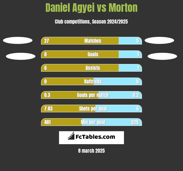 Daniel Agyei vs Morton h2h player stats