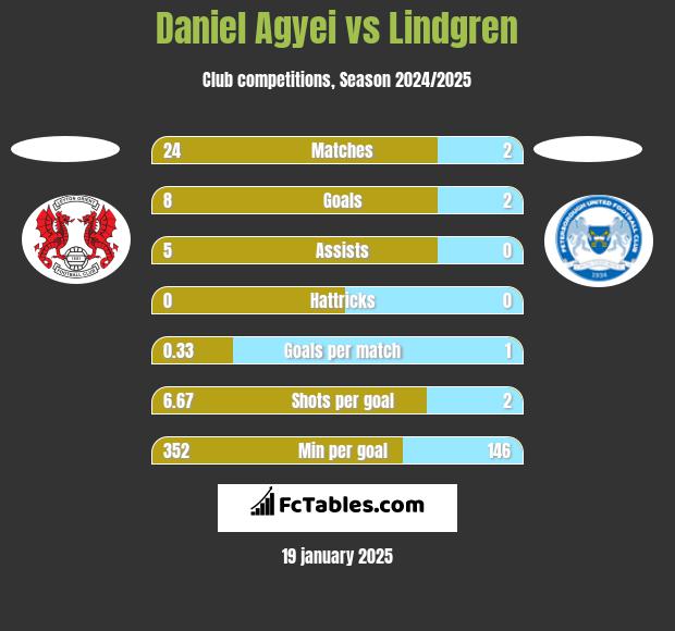 Daniel Agyei vs Lindgren h2h player stats