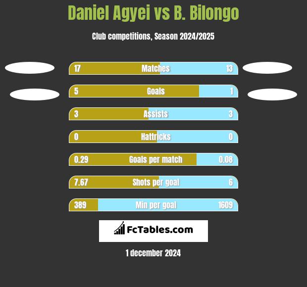 Daniel Agyei vs B. Bilongo h2h player stats