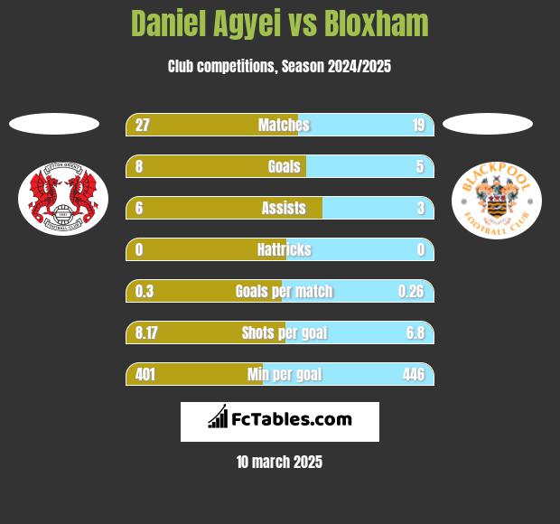 Daniel Agyei vs Bloxham h2h player stats