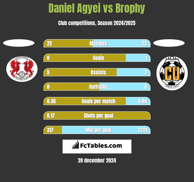 Daniel Agyei vs Brophy h2h player stats