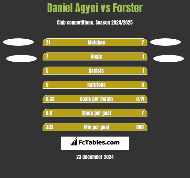 Daniel Agyei vs Forster h2h player stats