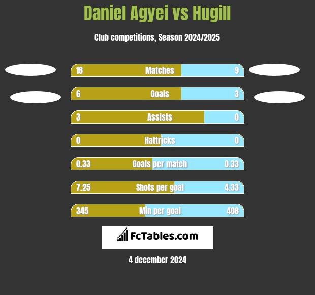 Daniel Agyei vs Hugill h2h player stats