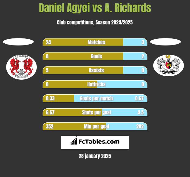 Daniel Agyei vs A. Richards h2h player stats