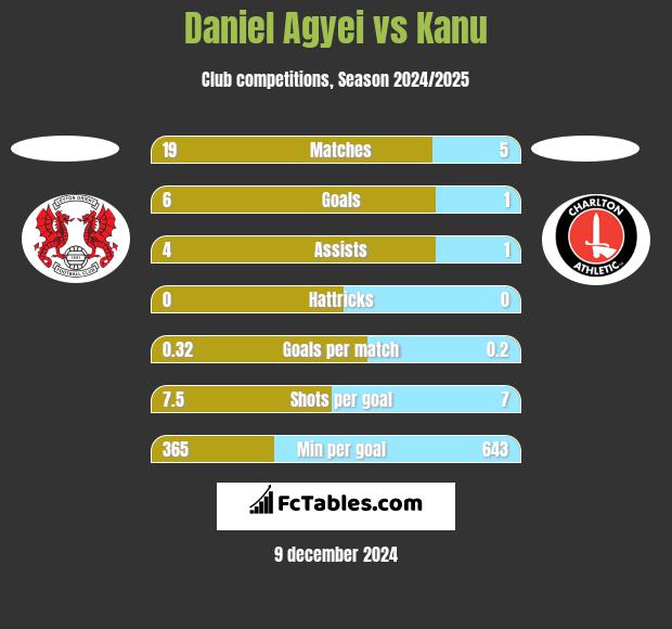 Daniel Agyei vs Kanu h2h player stats