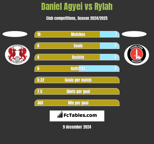 Daniel Agyei vs Rylah h2h player stats