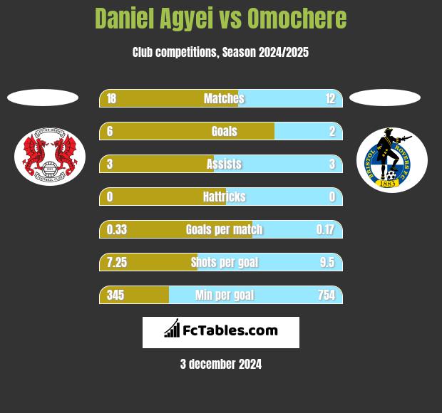 Daniel Agyei vs Omochere h2h player stats