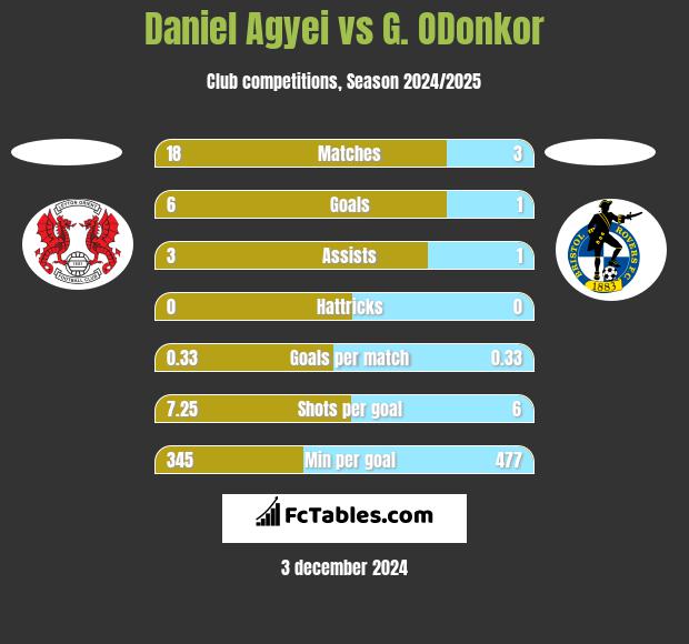 Daniel Agyei vs G. ODonkor h2h player stats