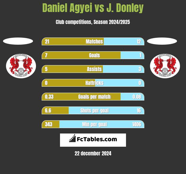 Daniel Agyei vs J. Donley h2h player stats