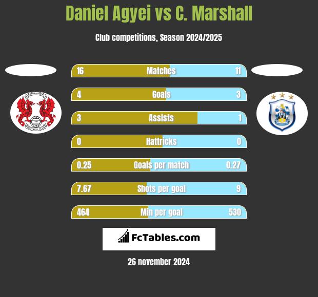 Daniel Agyei vs C. Marshall h2h player stats