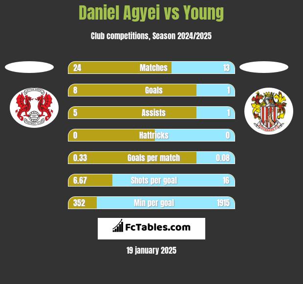 Daniel Agyei vs Young h2h player stats