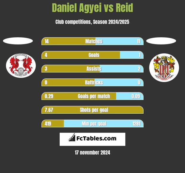 Daniel Agyei vs Reid h2h player stats