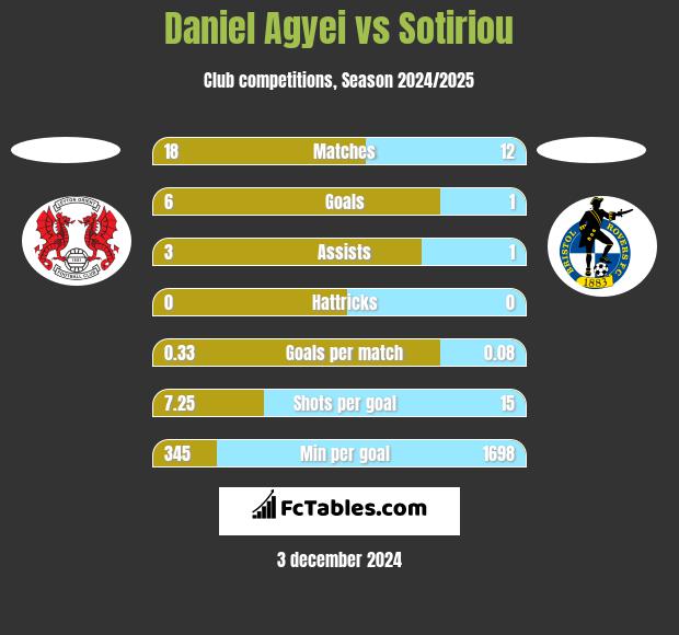 Daniel Agyei vs Sotiriou h2h player stats