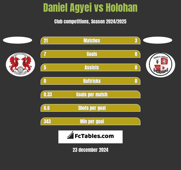 Daniel Agyei vs Holohan h2h player stats