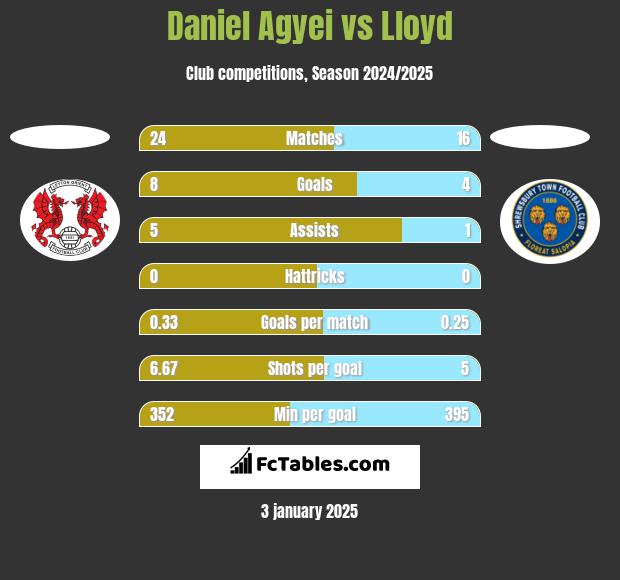 Daniel Agyei vs Lloyd h2h player stats