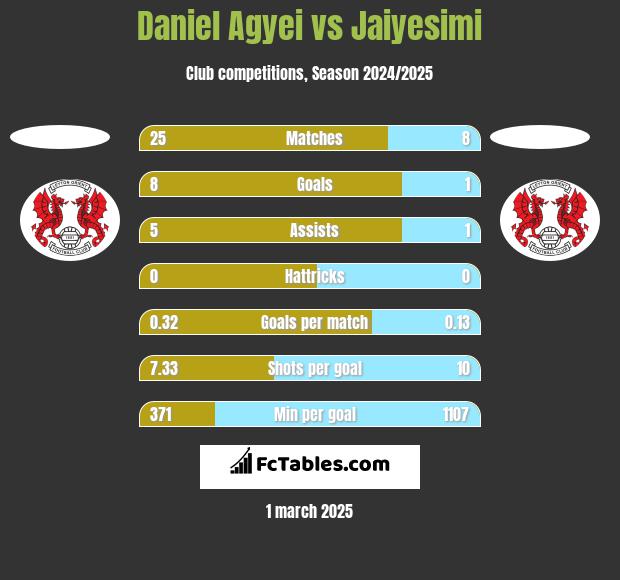 Daniel Agyei vs Jaiyesimi h2h player stats