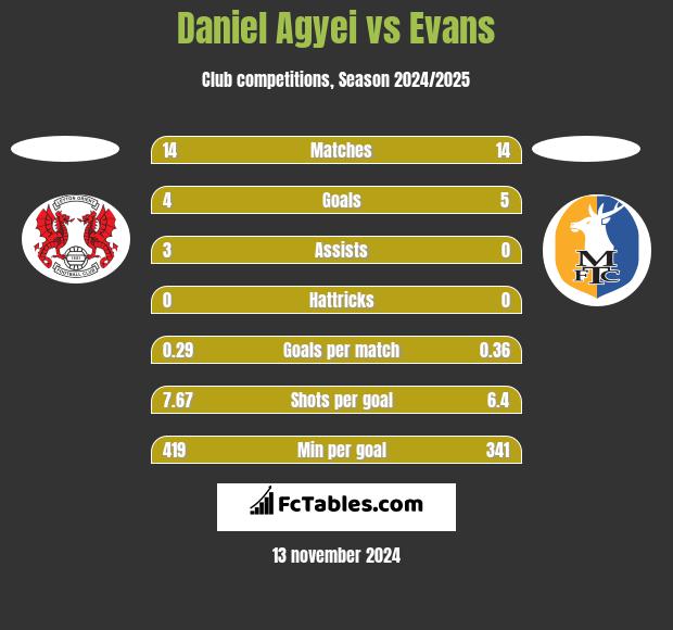 Daniel Agyei vs Evans h2h player stats