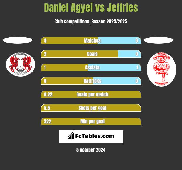 Daniel Agyei vs Jeffries h2h player stats