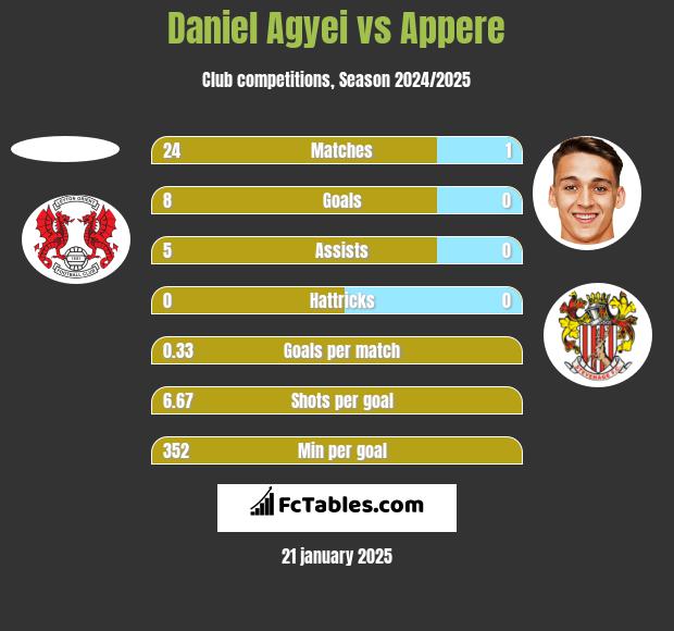 Daniel Agyei vs Appere h2h player stats