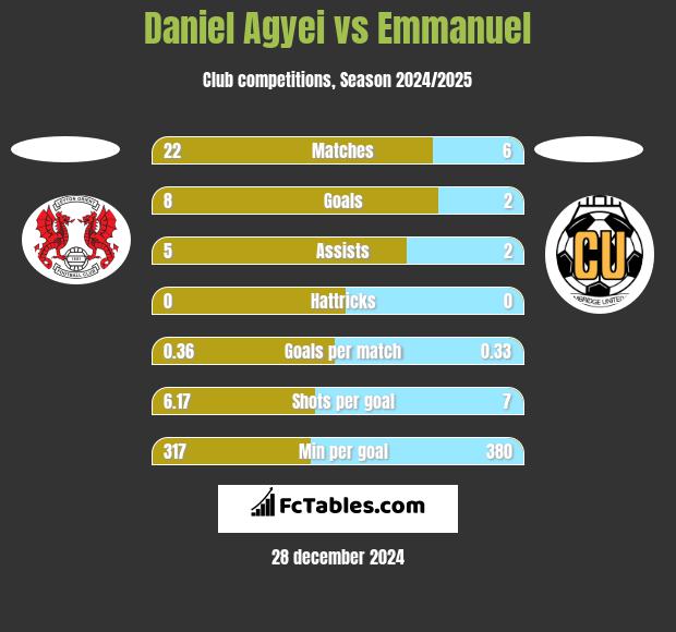 Daniel Agyei vs Emmanuel h2h player stats