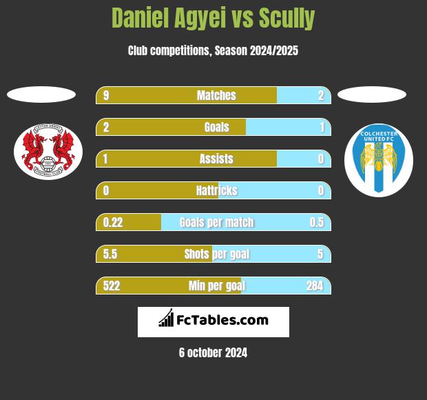 Daniel Agyei vs Scully h2h player stats