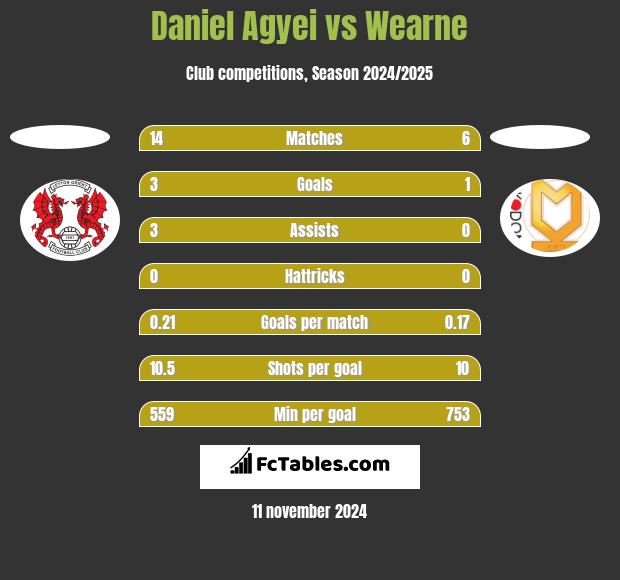 Daniel Agyei vs Wearne h2h player stats