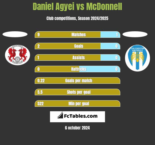 Daniel Agyei vs McDonnell h2h player stats