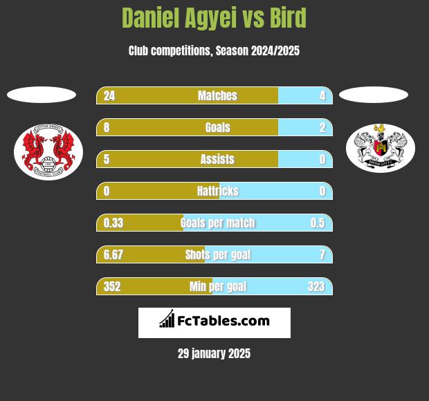 Daniel Agyei vs Bird h2h player stats