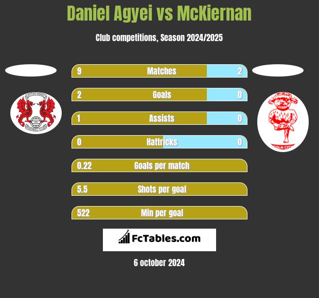 Daniel Agyei vs McKiernan h2h player stats