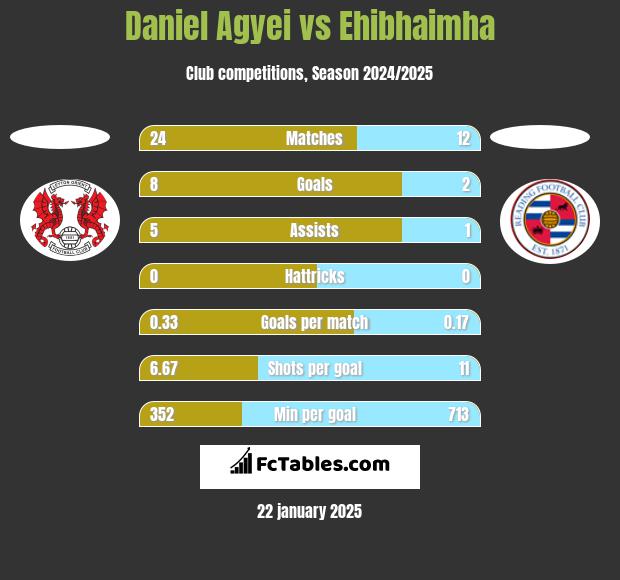 Daniel Agyei vs Ehibhaimha h2h player stats