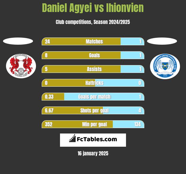 Daniel Agyei vs Ihionvien h2h player stats