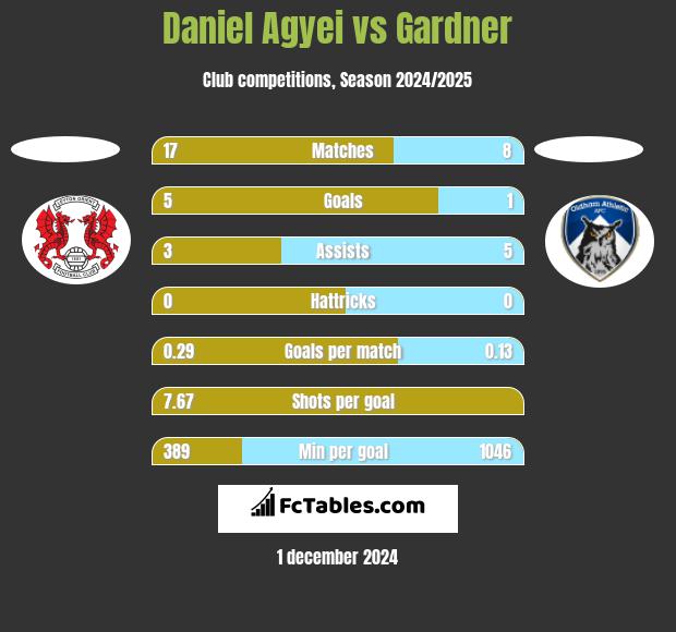 Daniel Agyei vs Gardner h2h player stats