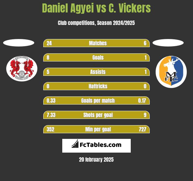 Daniel Agyei vs C. Vickers h2h player stats