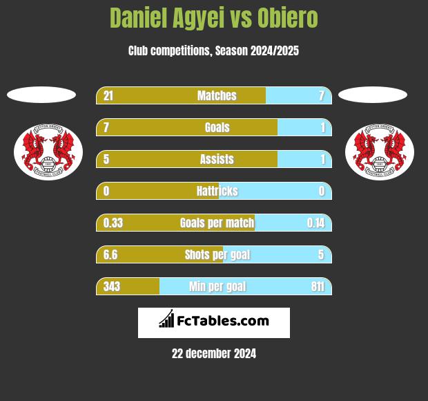 Daniel Agyei vs Obiero h2h player stats