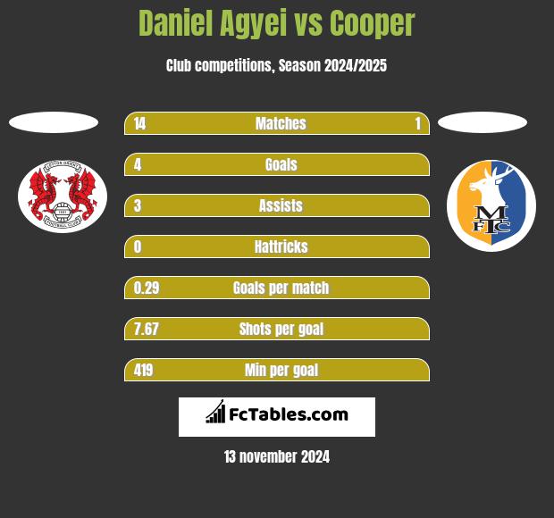 Daniel Agyei vs Cooper h2h player stats