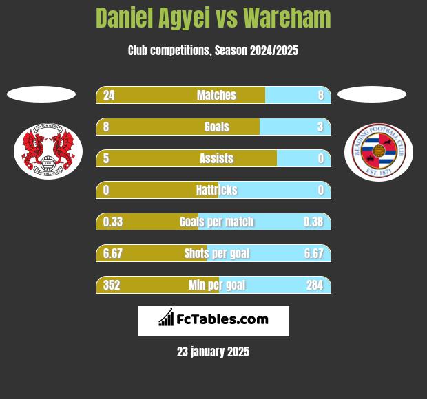 Daniel Agyei vs Wareham h2h player stats