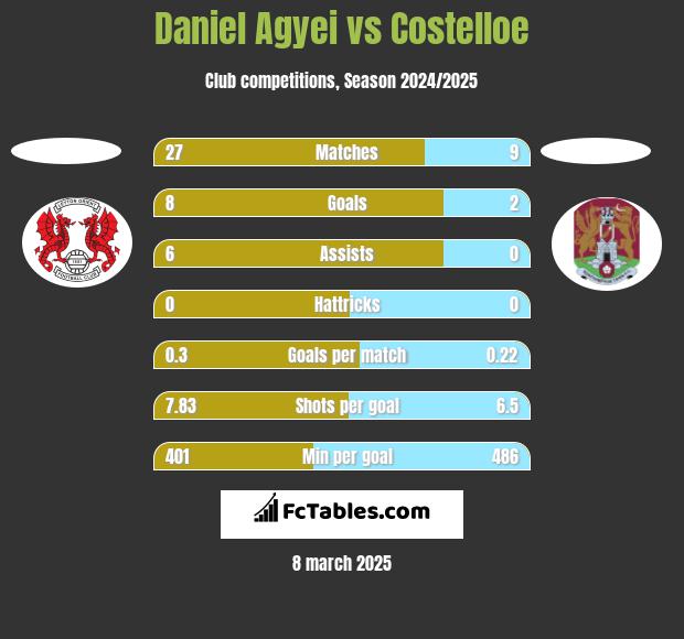 Daniel Agyei vs Costelloe h2h player stats