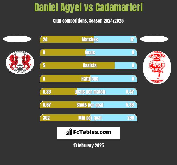 Daniel Agyei vs Cadamarteri h2h player stats