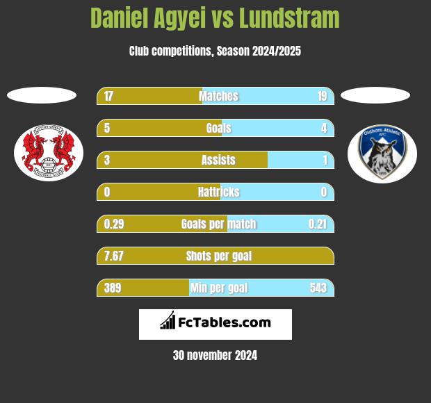 Daniel Agyei vs Lundstram h2h player stats