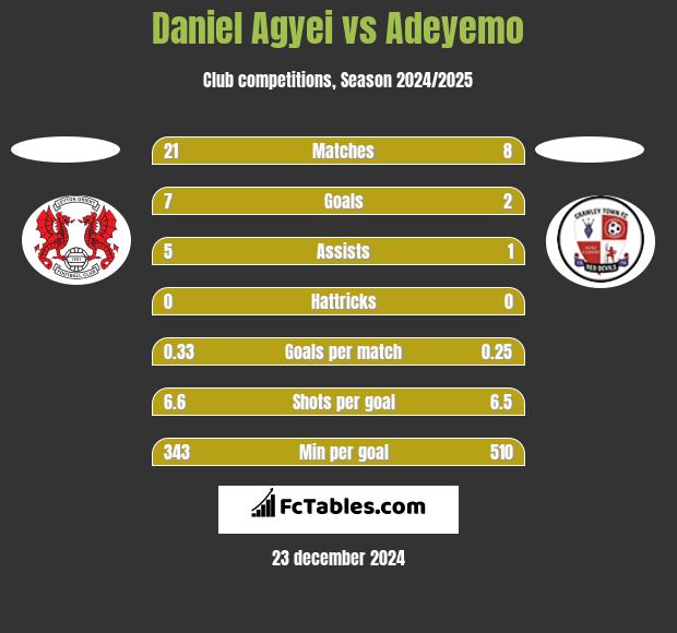 Daniel Agyei vs Adeyemo h2h player stats