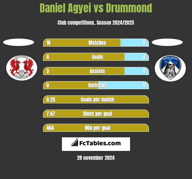 Daniel Agyei vs Drummond h2h player stats